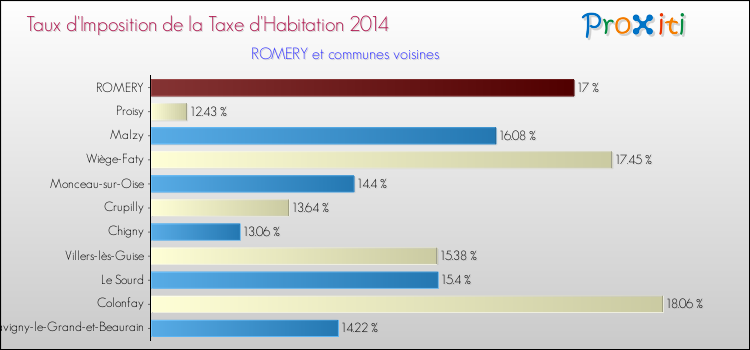 Taux d'imposition de la taxe d'habitation 2014 pour ROMERY et les communes proches Comparaison des taux d'imposition de la taxe d'habitation 2014 pour ROMERY et les communes voisines