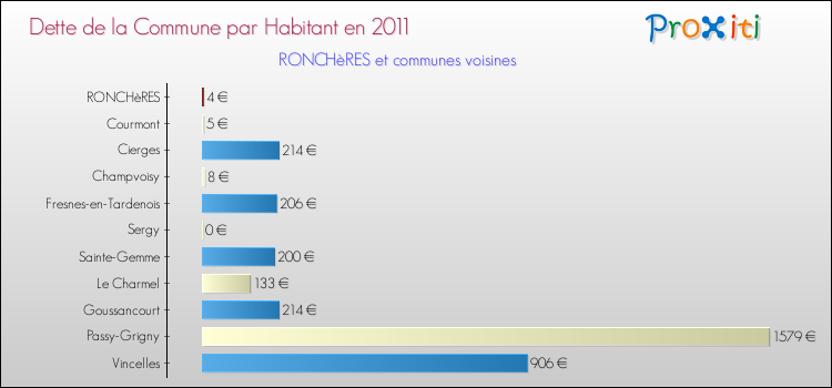 Dette par habitant de la commune en 2011 pour RONCHèRES et les communes proches Comparaison de la dette par habitant de la commune en 2011 pour RONCHèRES et les communes voisines