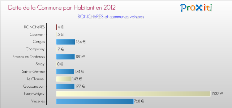 Dette par habitant de la commune en 2012 pour RONCHèRES et les communes proches Comparaison de la dette par habitant de la commune en 2012 pour RONCHèRES et les communes voisines