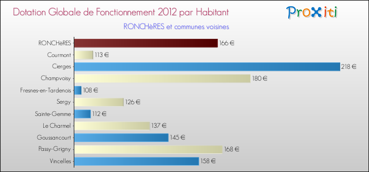 Montant des dotations globales de fonctionnement DGF par Habitant pour RONCHèRES et les communes proches Comparaison des des dotations globales de fonctionnement DGF par habitant pour RONCHèRES et les communes voisines