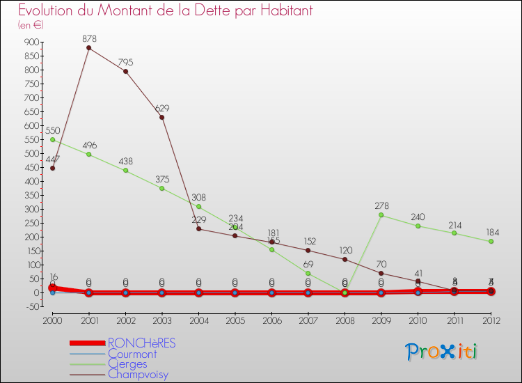 Evolution de la dette par habitant pour la commune de RONCHèRES et les communes proches de 2000 à 2012 Comparaison de la dette par habitant pour RONCHèRES et les communes voisines de 2000 à 2012