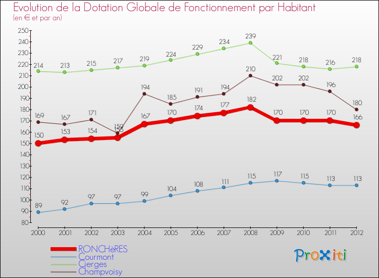 Evolution et montant de la dotation globale de fonctionnement par Habitant pour RONCHèRES et les communes proches Comparaison des dotations globales de fonctionnement par habitant pour RONCHèRES et les communes voisines
