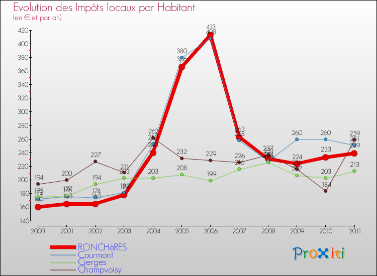 Evolution et montant des impôts locaux par Habitant pour RONCHèRES et les communes proches Comparaison des impôts locaux par habitant pour RONCHèRES et les communes voisines
