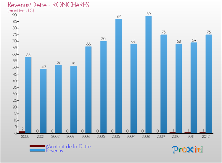 Evolution comparée de la dette et des revenus pour la commune de RONCHèRES de 2000 à 2012 Comparaison de la dette et des revenus pour RONCHèRES de 2000 à 2012