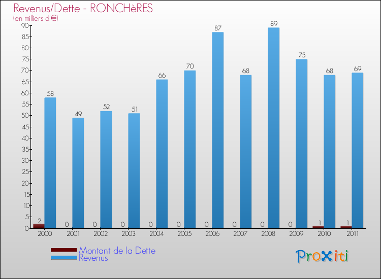 Evolution comparée de la dette et des revenus pour la commune de RONCHèRES de 2000 à 2011 Comparaison de la dette et des revenus pour RONCHèRES de 2000 à 2011