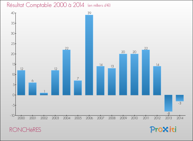 Evolution du résultat comptable pour la commune de RONCHèRES de 2000 à 2014 Evolution du résultat comptable pour RONCHèRES de 2000 à 2014