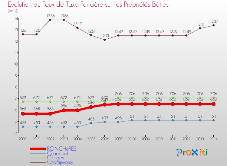 Evolution du taux de la taxe foncière sur le bati pour RONCHèRES et les communes proches de 2000 à 2014 Comparaison des taux de taxe foncière sur le bati pour RONCHèRES et les communes voisines de 2000 à 2014