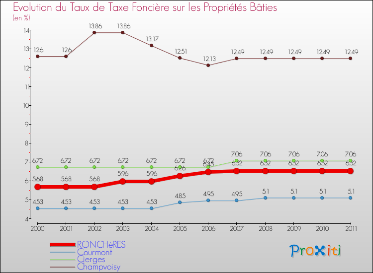 Evolution du taux de la taxe foncière sur le bati pour RONCHèRES et les communes proches Comparaison des taux de taxe foncière sur le bati pour RONCHèRES et les communes voisines