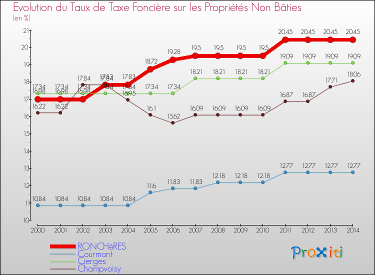 Evolution du taux de la taxe foncière sur les immeubles et terrains non batis pour RONCHèRES et les communes proches de 2000 à 2014 Comparaison des taux de la taxe foncière sur les immeubles et terrains non batis pour RONCHèRES et les communes voisines de 2000 à 2014
