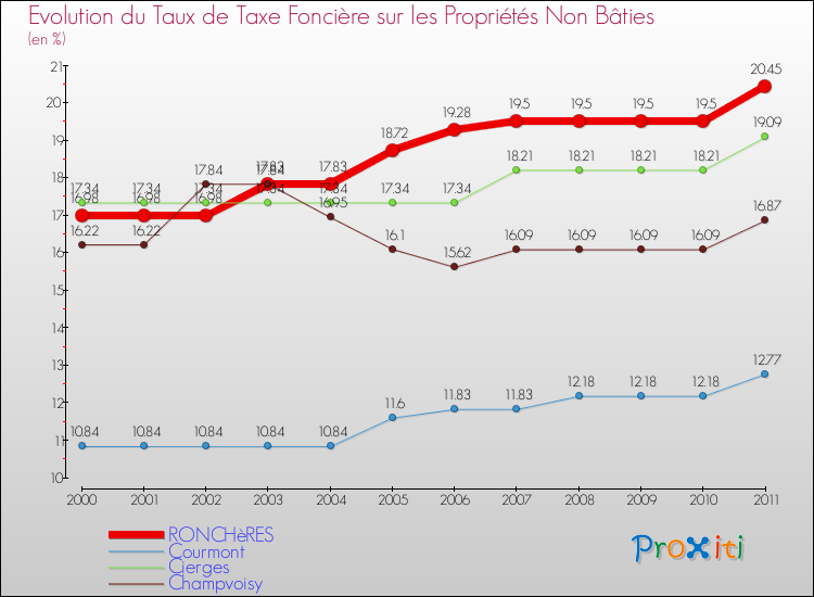 Evolution du taux de la taxe foncière sur les immeubles et terrains non batis pour RONCHèRES et les communes proches Comparaison des taux de la taxe foncière sur les immeubles et terrains non batis pour RONCHèRES et les communes voisines