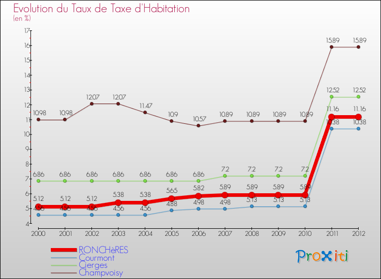 Evolution du taux de la taxe d'habitation pour RONCHèRES et les communes proches Comparaison des taux de la taxe d'habitation pour RONCHèRES et les communes voisines