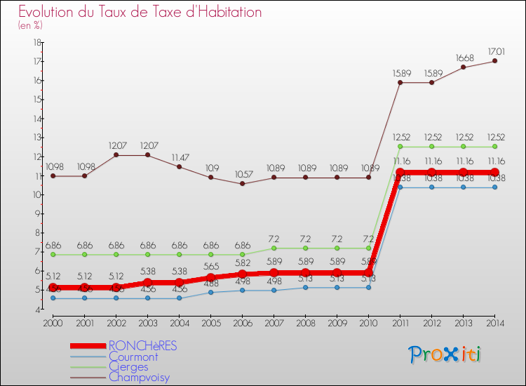 Evolution du taux de la taxe d'habitation pour RONCHèRES et les communes proches de 2000 à 2014 Comparaison des taux de la taxe d'habitation pour RONCHèRES et les communes voisines de 2000 à 2014