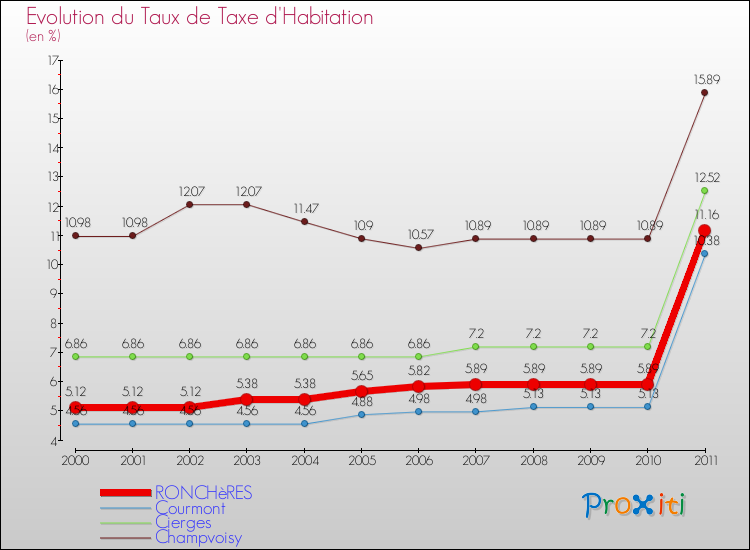 Evolution du taux de la taxe d'habitation pour RONCHèRES et les communes proches Comparaison des taux de la taxe d'habitation pour RONCHèRES et les communes voisines