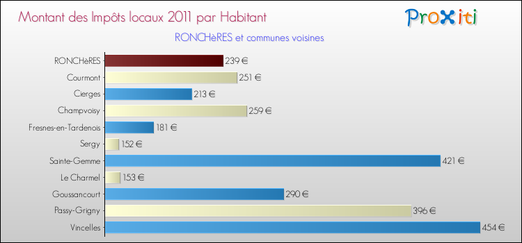 Montant des impôts locaux par Habitant pour RONCHèRES et les communes proches Comparaison des impôts locaux par habitant pour RONCHèRES et les communes voisines