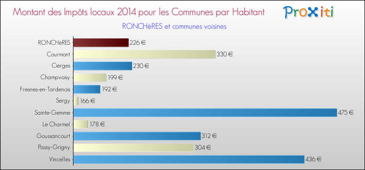 Montant des impôts locaux par Habitant pour RONCHèRES et les communes proches en 2014 Comparaison des impôts locaux par habitant pour RONCHèRES et les communes voisines en 2014