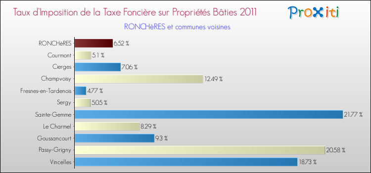 Taux d'imposition de la taxe foncière sur le bati 2011 pour RONCHèRES et les communes proches Comparaison des taux d'imposition de la taxe foncière sur le bati 2011 pour RONCHèRES et les communes voisines