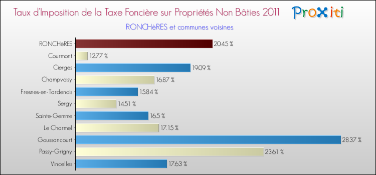 Taux d'imposition de la taxe foncière sur les immeubles et terrains non batis 2011 pour RONCHèRES et les communes proches Comparaison des taux d'imposition de la taxe foncière sur les immeubles et terrains non batis 2011 pour RONCHèRES et les communes voisines