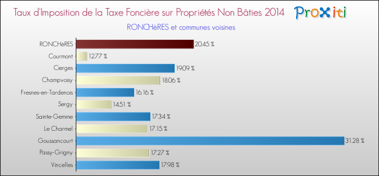Taux d'imposition de la taxe foncière sur les immeubles et terrains non batis 2014 pour RONCHèRES et les communes proches Comparaison des taux d'imposition de la taxe foncière sur les immeubles et terrains non batis 2014 pour RONCHèRES et les communes voisines