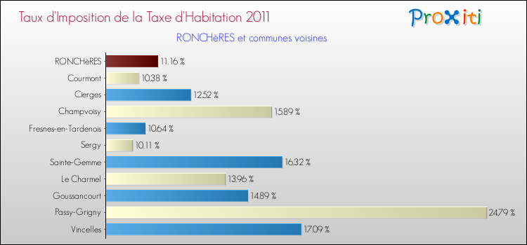 Taux d'imposition de la taxe d'habitation 2011 pour RONCHèRES et les communes proches Comparaison des taux d'imposition de la taxe d'habitation 2011 pour RONCHèRES et les communes voisines