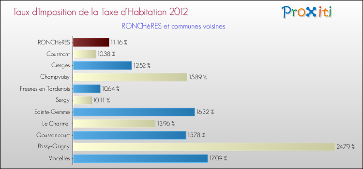 Taux d'imposition de la taxe d'habitation 2012 pour RONCHèRES et les communes proches Comparaison des taux d'imposition de la taxe d'habitation 2012 pour RONCHèRES et les communes voisines