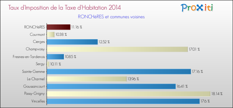 Taux d'imposition de la taxe d'habitation 2014 pour RONCHèRES et les communes proches Comparaison des taux d'imposition de la taxe d'habitation 2014 pour RONCHèRES et les communes voisines