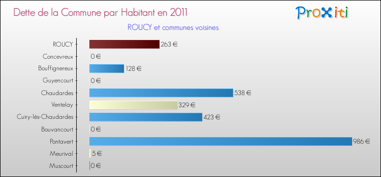Dette par habitant de la commune en 2011 pour ROUCY et les communes proches Comparaison de la dette par habitant de la commune en 2011 pour ROUCY et les communes voisines