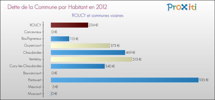 Dette par habitant de la commune en 2012 pour ROUCY et les communes proches Comparaison de la dette par habitant de la commune en 2012 pour ROUCY et les communes voisines
