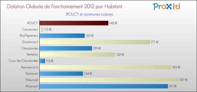 Montant des dotations globales de fonctionnement DGF par Habitant pour ROUCY et les communes proches Comparaison des des dotations globales de fonctionnement DGF par habitant pour ROUCY et les communes voisines
