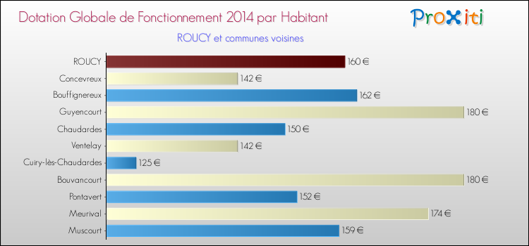 Montant des dotations globales de fonctionnement DGF par Habitant pour ROUCY et les communes proches en 2014. Comparaison des des dotations globales de fonctionnement DGF par habitant pour ROUCY et les communes voisines en 2014.