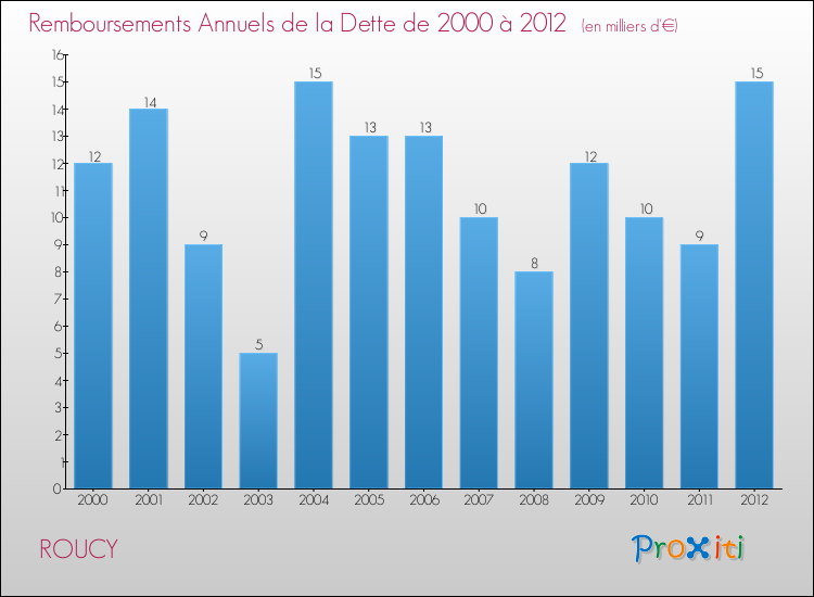 Evolution de l'annuité de la dette pour la commune de ROUCY de 2000 à 2012 Annuités de la dette pour ROUCY de 2000 à 2012