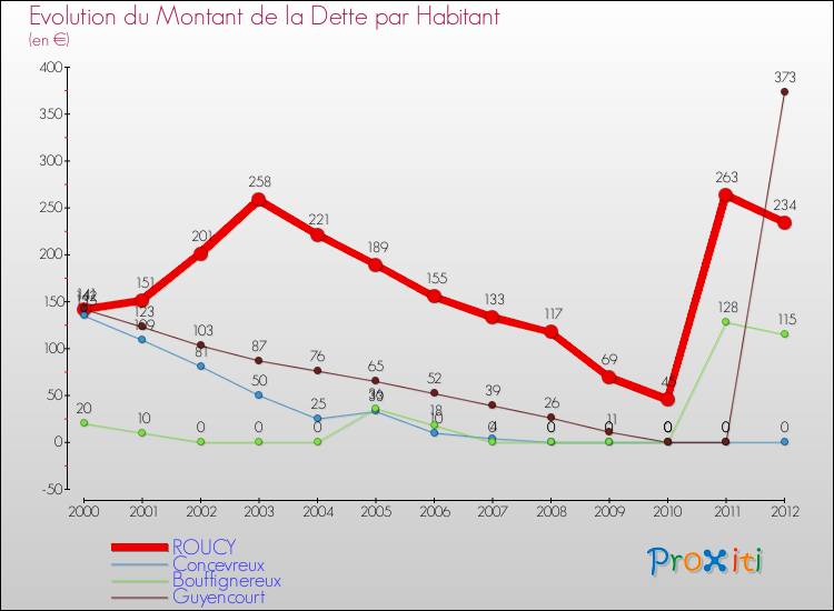 Evolution de la dette par habitant pour la commune de ROUCY et les communes proches de 2000 à 2012 Comparaison de la dette par habitant pour ROUCY et les communes voisines de 2000 à 2012