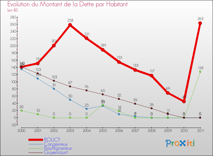 Evolution de la dette par habitant pour la commune de ROUCY et les communes proches Comparaison de la dette par habitant pour ROUCY et les communes voisines