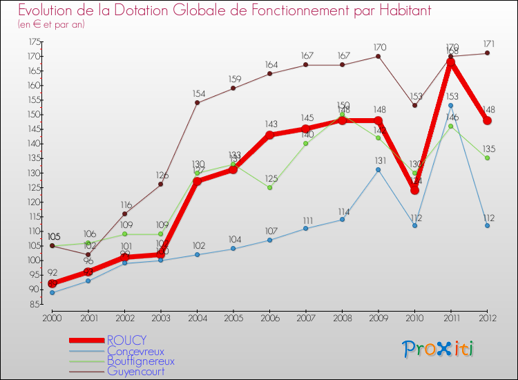 Evolution et montant de la dotation globale de fonctionnement par Habitant pour ROUCY et les communes proches Comparaison des dotations globales de fonctionnement par habitant pour ROUCY et les communes voisines