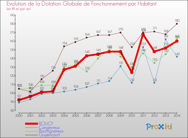 Evolution et montant de la dotation globale de fonctionnement par Habitant pour ROUCY et les communes proches de 2000 à 2014. Comparaison des dotations globales de fonctionnement par habitant pour ROUCY et les communes voisines de 2000 à 2014.