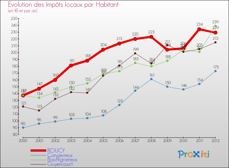 Evolution et montant des impôts locaux par Habitant pour ROUCY et les communes proches Comparaison des impôts locaux par habitant pour ROUCY et les communes voisines
