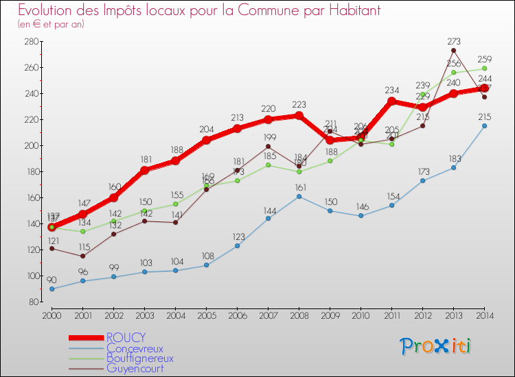 Evolution et montant des impôts locaux par Habitant pour ROUCY et les communes proches de 2000 à 2014 Comparaison des impôts locaux par habitant pour ROUCY et les communes voisines de 2000 à 2014