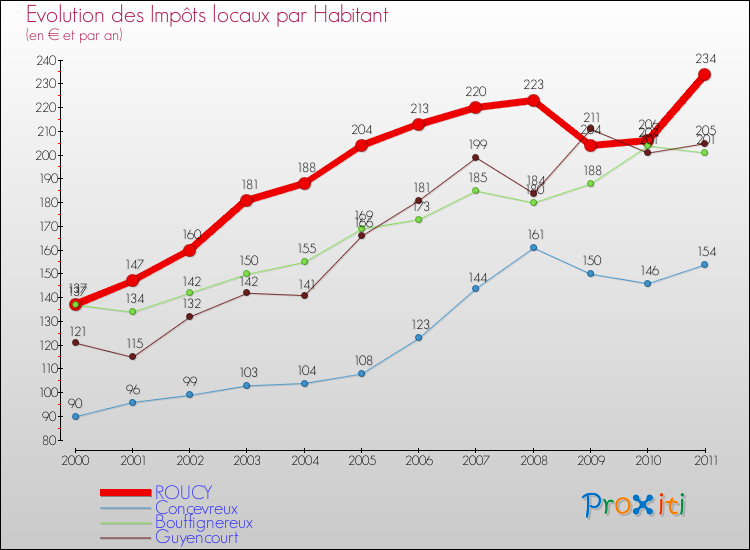 Evolution et montant des impôts locaux par Habitant pour ROUCY et les communes proches Comparaison des impôts locaux par habitant pour ROUCY et les communes voisines