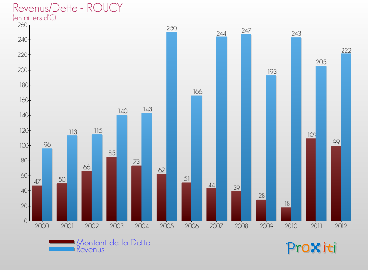 Evolution comparée de la dette et des revenus pour la commune de ROUCY de 2000 à 2012 Comparaison de la dette et des revenus pour ROUCY de 2000 à 2012