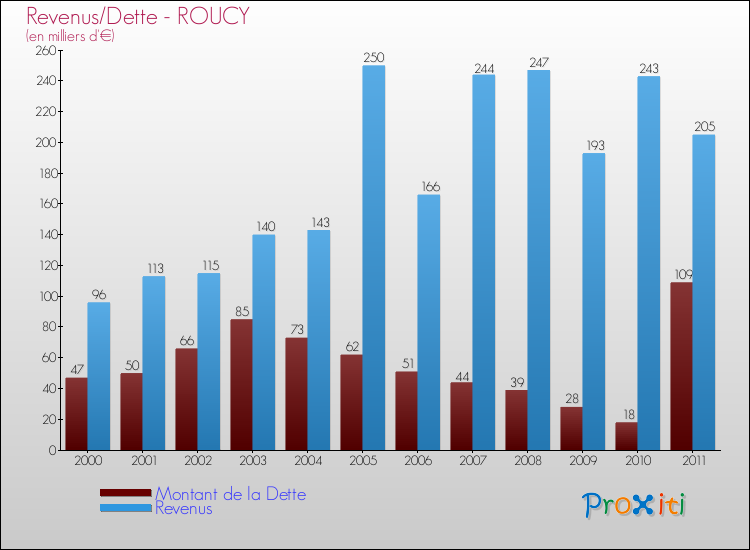 Evolution comparée de la dette et des revenus pour la commune de ROUCY de 2000 à 2011 Comparaison de la dette et des revenus pour ROUCY de 2000 à 2011