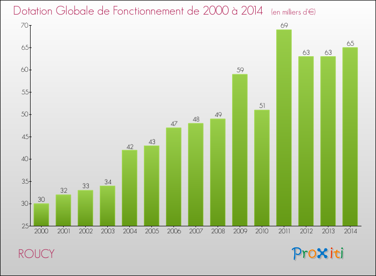 Evolution du montant de la Dotation Globale de Fonctionnement pour la commune de ROUCY de 2000 à 2014 Evolution du montant de la Dotation Globale de Fonctionnement pour ROUCY de 2000 à 2014