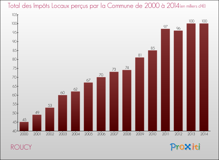 Evolution des Impôts Locaux pour la commune de ROUCY de 2000 à 2014 Evolution des Impôts Locaux pour ROUCY de 2000 à 2014