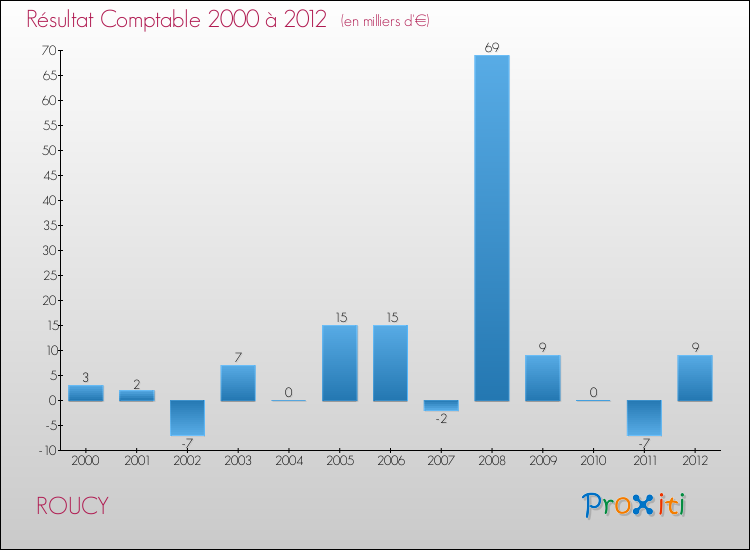 Evolution du résultat comptable pour la commune de ROUCY de 2000 à 2012 Evolution du résultat comptable pour ROUCY de 2000 à 2012
