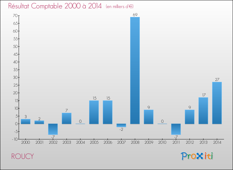 Evolution du résultat comptable pour la commune de ROUCY de 2000 à 2014 Evolution du résultat comptable pour ROUCY de 2000 à 2014