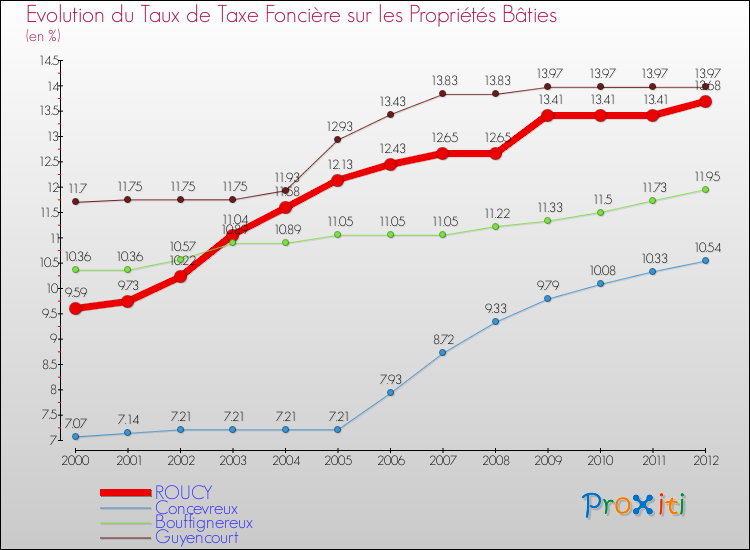 Evolution du taux de la taxe foncière sur le bati pour ROUCY et les communes proches de 2000 à 2012 Comparaison des taux de taxe foncière sur le bati pour ROUCY et les communes voisines de 2000 à 2012