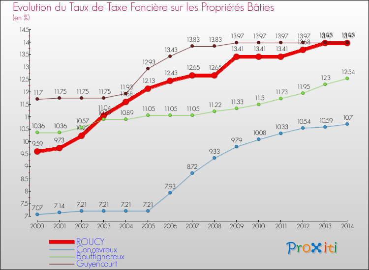 Evolution du taux de la taxe foncière sur le bati pour ROUCY et les communes proches de 2000 à 2014 Comparaison des taux de taxe foncière sur le bati pour ROUCY et les communes voisines de 2000 à 2014