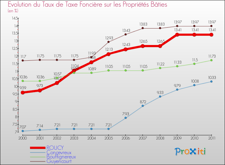 Evolution du taux de la taxe foncière sur le bati pour ROUCY et les communes proches Comparaison des taux de taxe foncière sur le bati pour ROUCY et les communes voisines