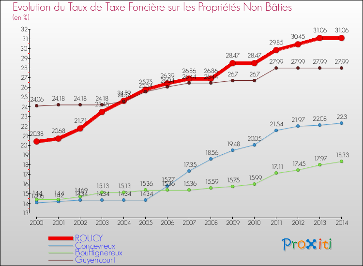 Evolution du taux de la taxe foncière sur les immeubles et terrains non batis pour ROUCY et les communes proches de 2000 à 2014 Comparaison des taux de la taxe foncière sur les immeubles et terrains non batis pour ROUCY et les communes voisines de 2000 à 2014