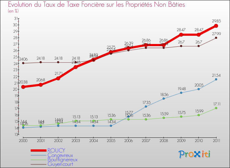 Evolution du taux de la taxe foncière sur les immeubles et terrains non batis pour ROUCY et les communes proches Comparaison des taux de la taxe foncière sur les immeubles et terrains non batis pour ROUCY et les communes voisines