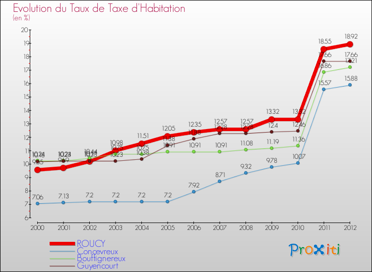 Evolution du taux de la taxe d'habitation pour ROUCY et les communes proches Comparaison des taux de la taxe d'habitation pour ROUCY et les communes voisines