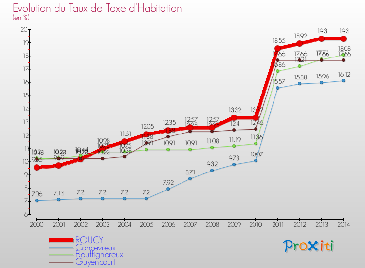 Evolution du taux de la taxe d'habitation pour ROUCY et les communes proches de 2000 à 2014 Comparaison des taux de la taxe d'habitation pour ROUCY et les communes voisines de 2000 à 2014